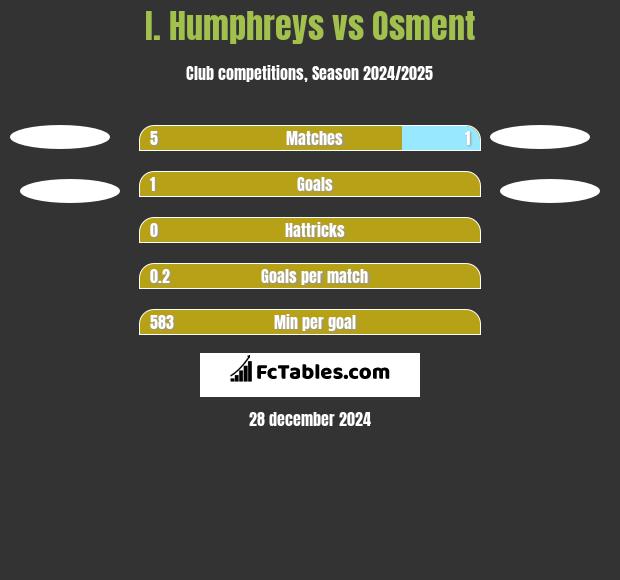 I. Humphreys vs Osment h2h player stats