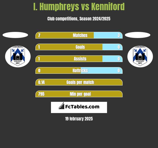 I. Humphreys vs Kenniford h2h player stats