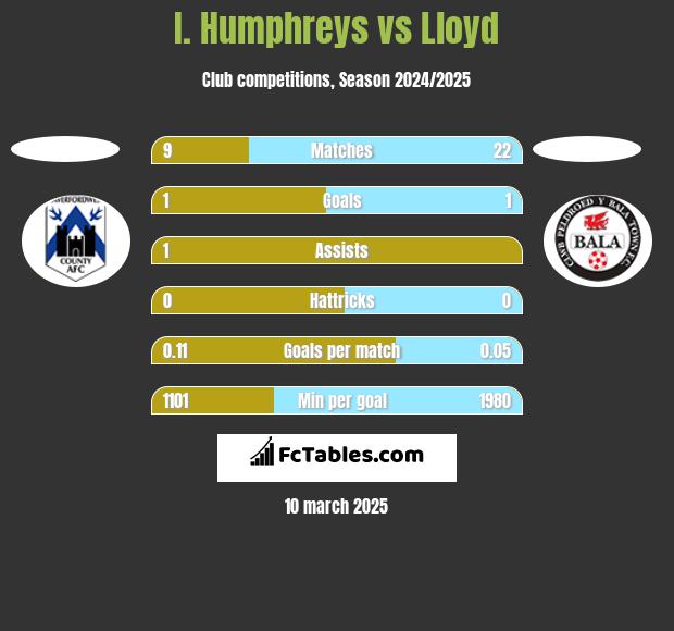 I. Humphreys vs Lloyd h2h player stats