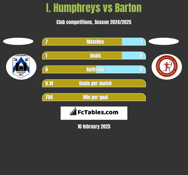 I. Humphreys vs Barton h2h player stats