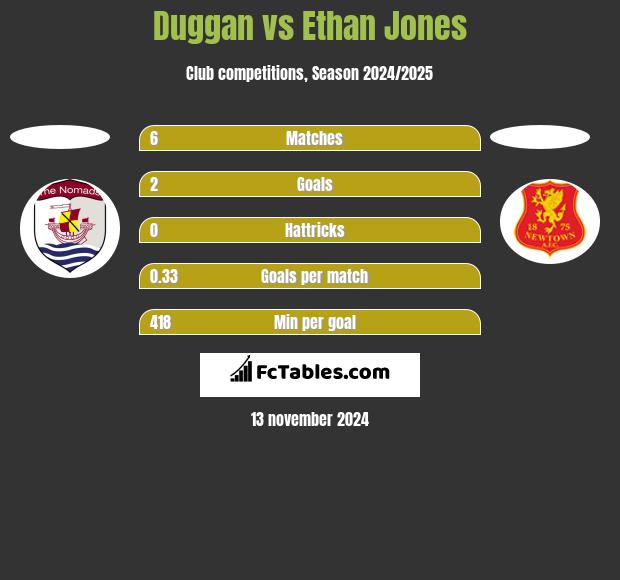 Duggan vs Ethan Jones h2h player stats