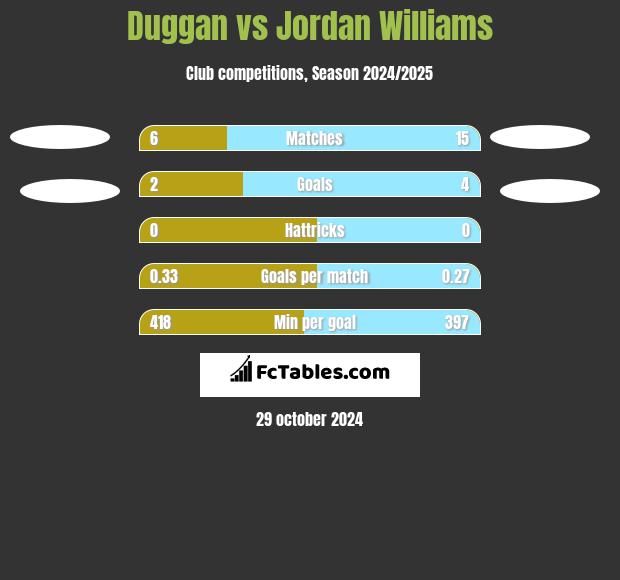 Duggan vs Jordan Williams h2h player stats