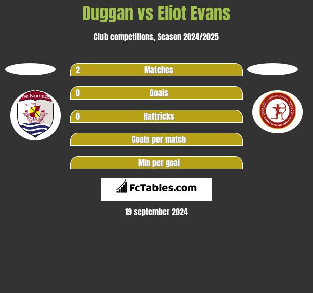 Duggan vs Eliot Evans h2h player stats