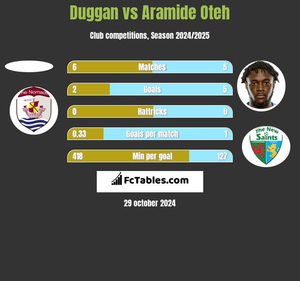 Duggan vs Aramide Oteh h2h player stats