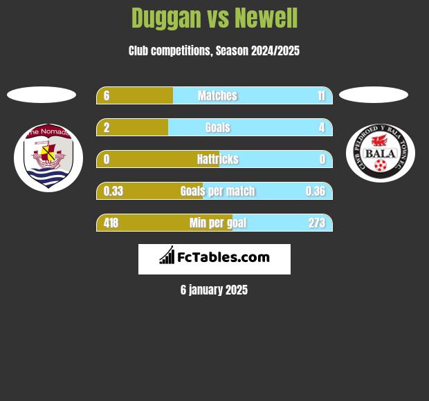 Duggan vs Newell h2h player stats