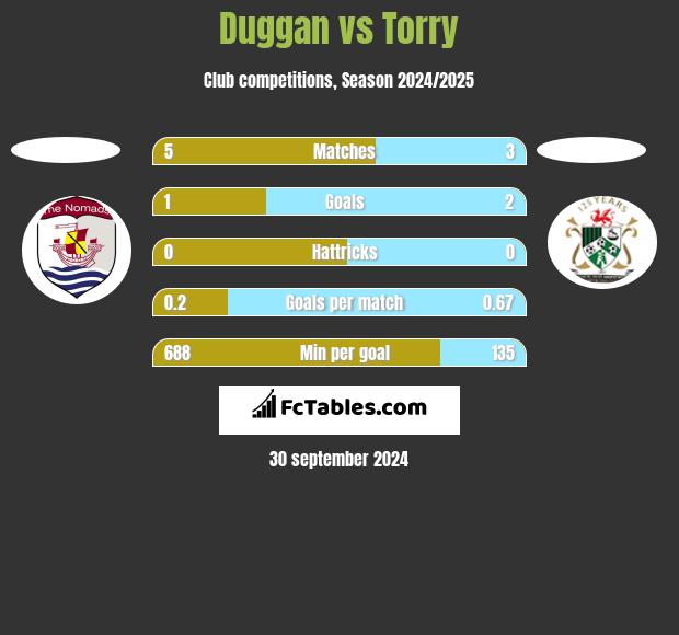 Duggan vs Torry h2h player stats