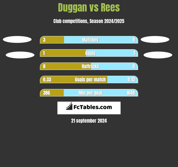 Duggan vs Rees h2h player stats