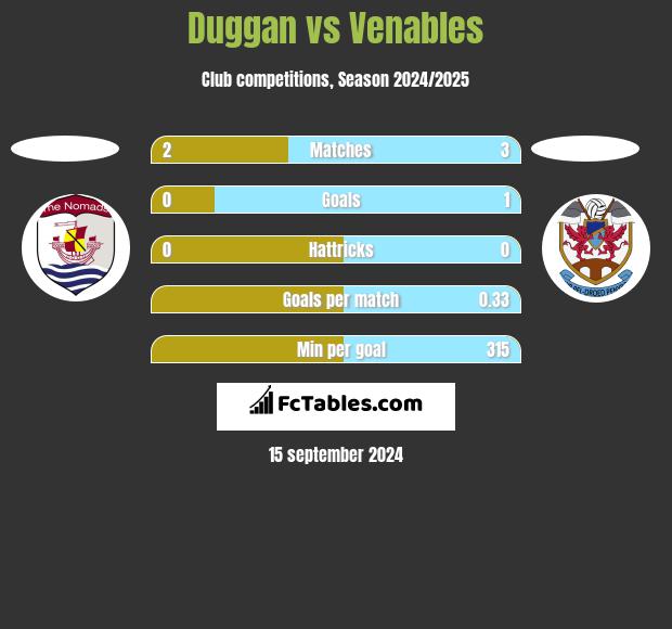 Duggan vs Venables h2h player stats