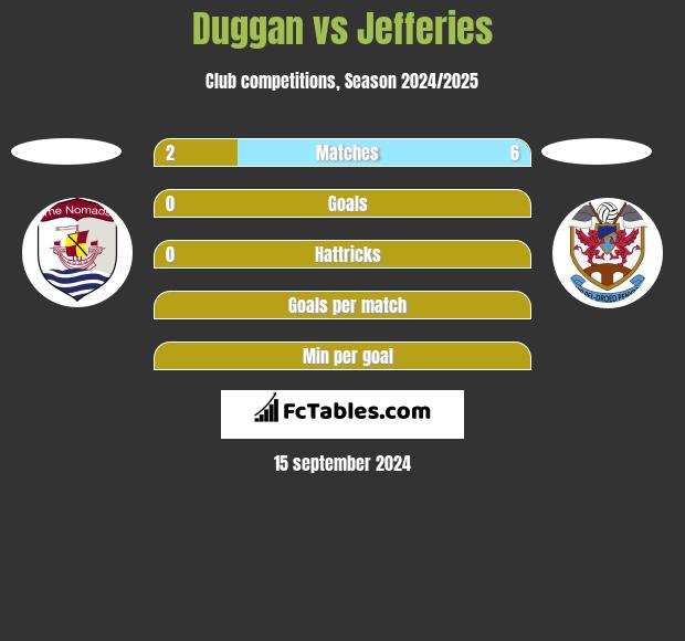 Duggan vs Jefferies h2h player stats