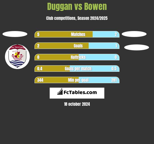 Duggan vs Bowen h2h player stats