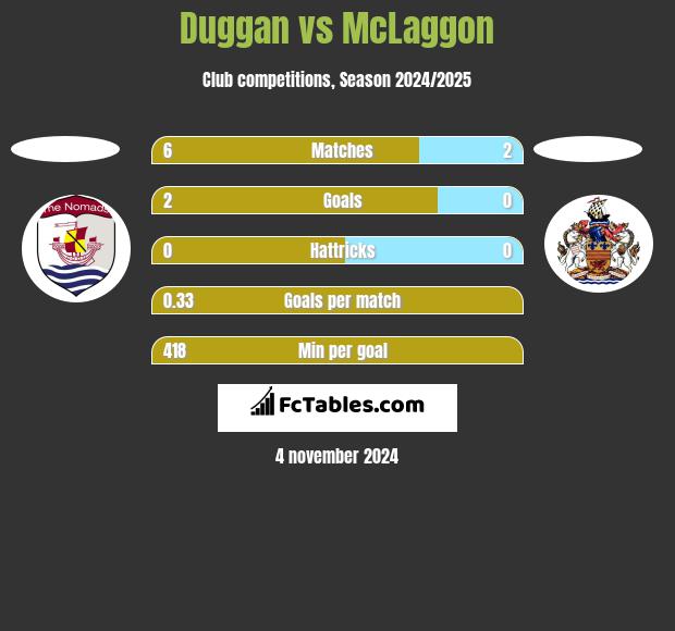 Duggan vs McLaggon h2h player stats