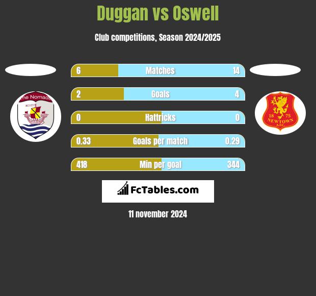 Duggan vs Oswell h2h player stats