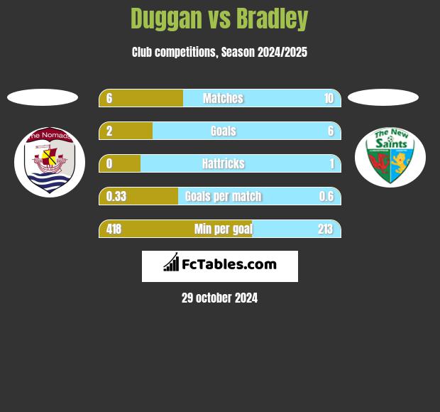 Duggan vs Bradley h2h player stats