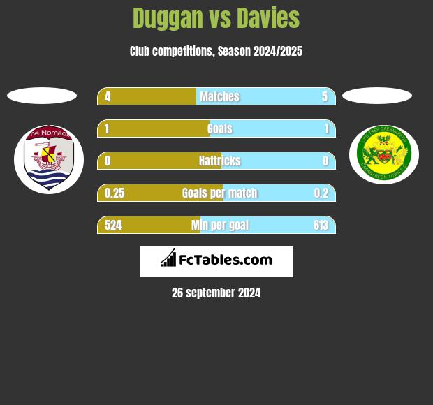 Duggan vs Davies h2h player stats