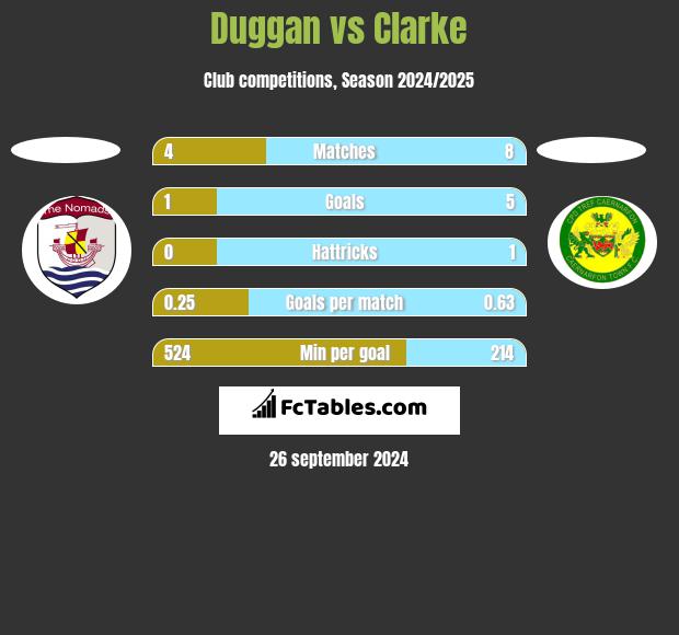 Duggan vs Clarke h2h player stats