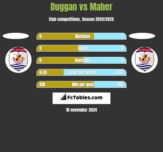 Duggan vs Maher h2h player stats