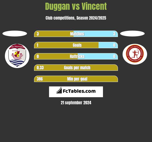 Duggan vs Vincent h2h player stats