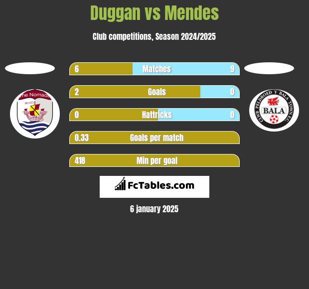 Duggan vs Mendes h2h player stats