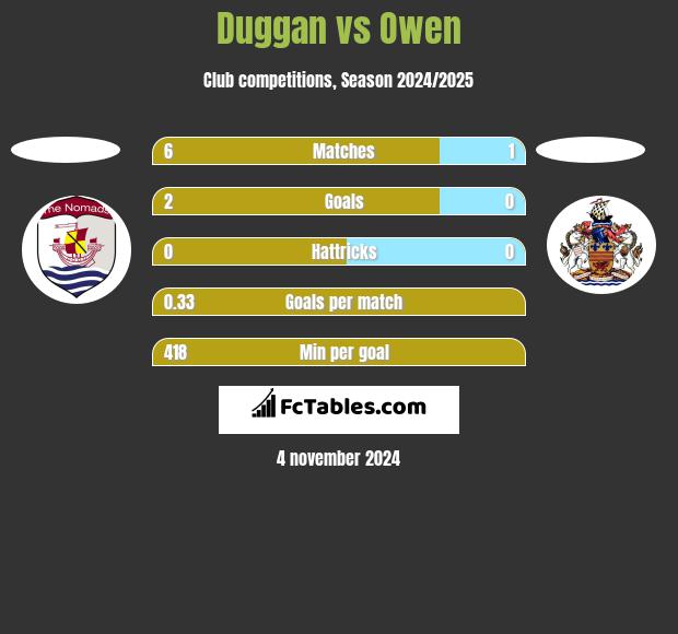 Duggan vs Owen h2h player stats