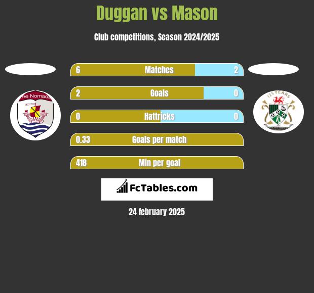 Duggan vs Mason h2h player stats