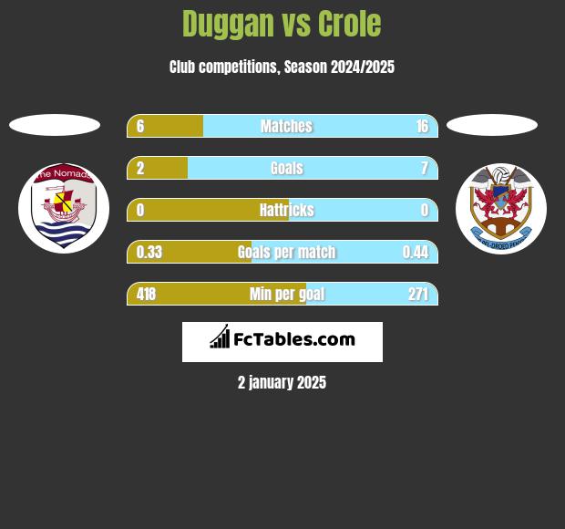 Duggan vs Crole h2h player stats