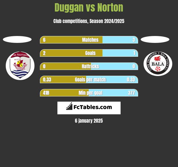 Duggan vs Norton h2h player stats