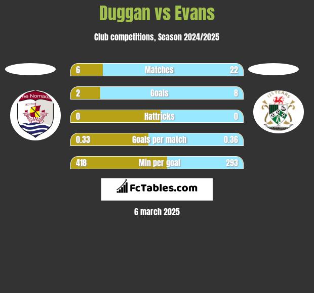 Duggan vs Evans h2h player stats