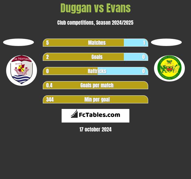 Duggan vs Evans h2h player stats