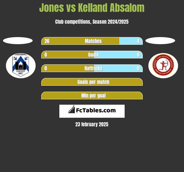 Jones vs Kelland Absalom h2h player stats