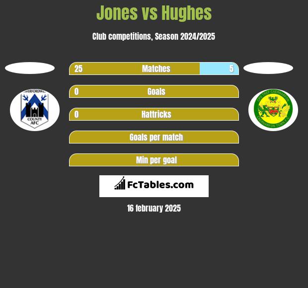 Jones vs Hughes h2h player stats