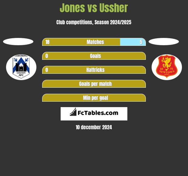 Jones vs Ussher h2h player stats