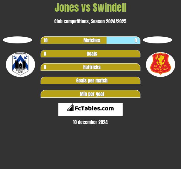 Jones vs Swindell h2h player stats