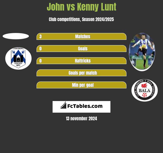 John vs Kenny Lunt h2h player stats