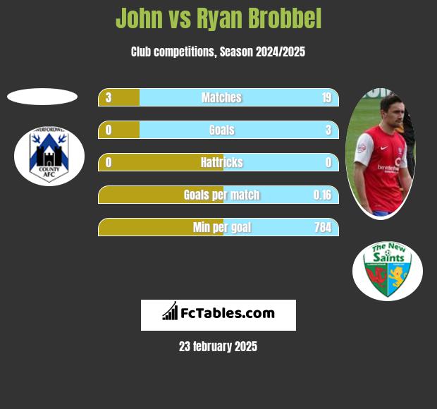 John vs Ryan Brobbel h2h player stats