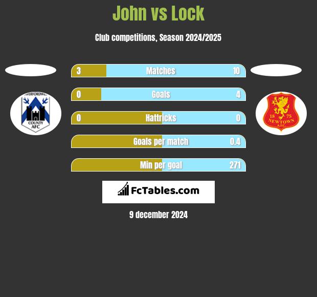 John vs Lock h2h player stats