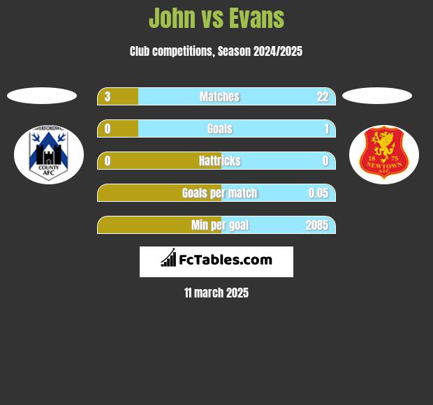 John vs Evans h2h player stats