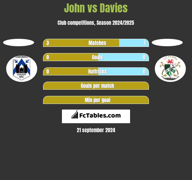 John vs Davies h2h player stats