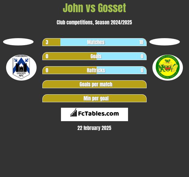 John vs Gosset h2h player stats