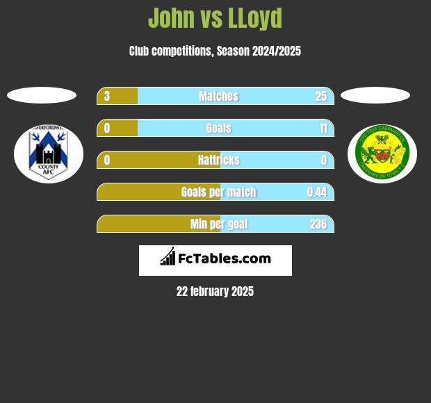 John vs LLoyd h2h player stats