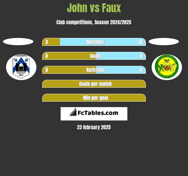 John vs Faux h2h player stats