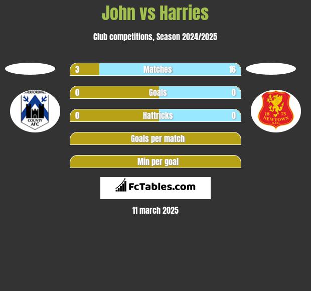 John vs Harries h2h player stats