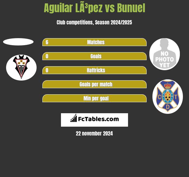 Aguilar LÃ³pez vs Bunuel h2h player stats