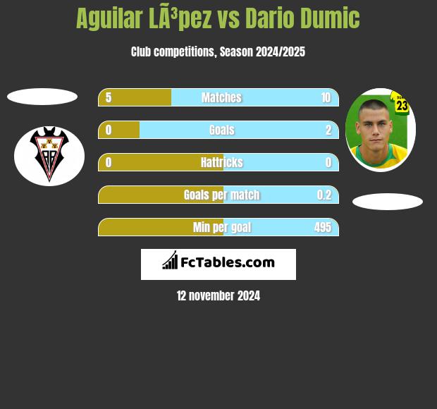 Aguilar LÃ³pez vs Dario Dumic h2h player stats