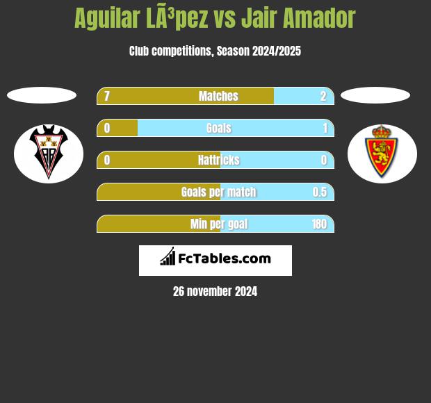 Aguilar LÃ³pez vs Jair Amador h2h player stats