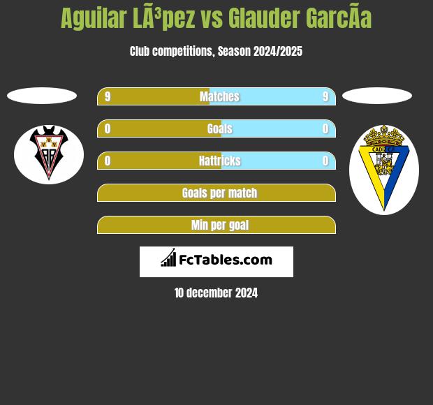 Aguilar LÃ³pez vs Glauder GarcÃ­a h2h player stats