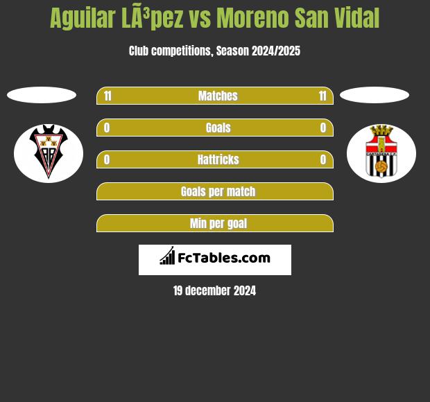 Aguilar LÃ³pez vs Moreno San Vidal h2h player stats