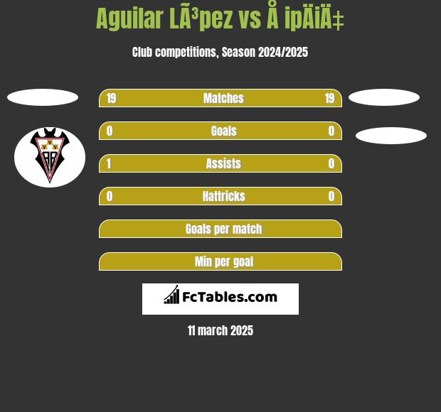 Aguilar LÃ³pez vs Å ipÄiÄ‡ h2h player stats