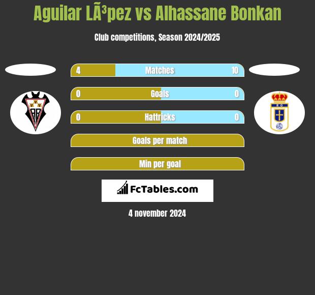 Aguilar LÃ³pez vs Alhassane Bonkan h2h player stats