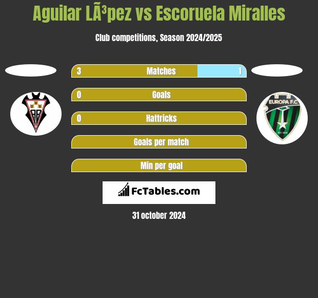 Aguilar LÃ³pez vs Escoruela Miralles h2h player stats