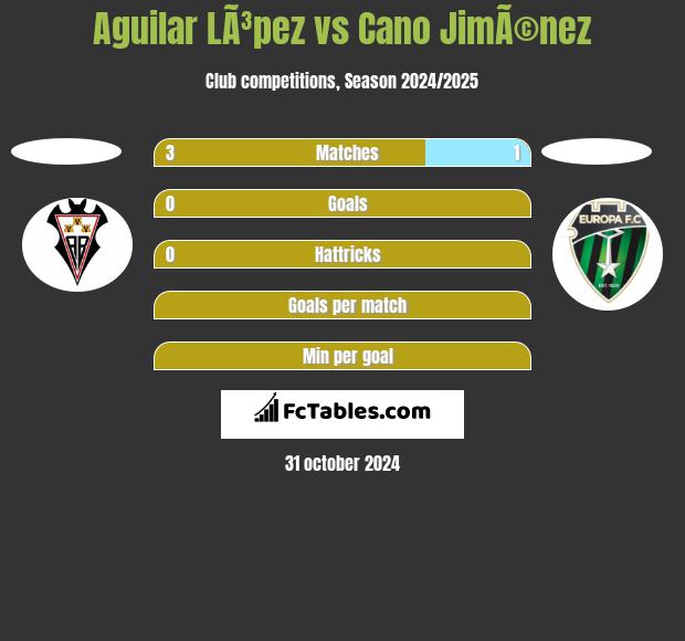 Aguilar LÃ³pez vs Cano JimÃ©nez h2h player stats